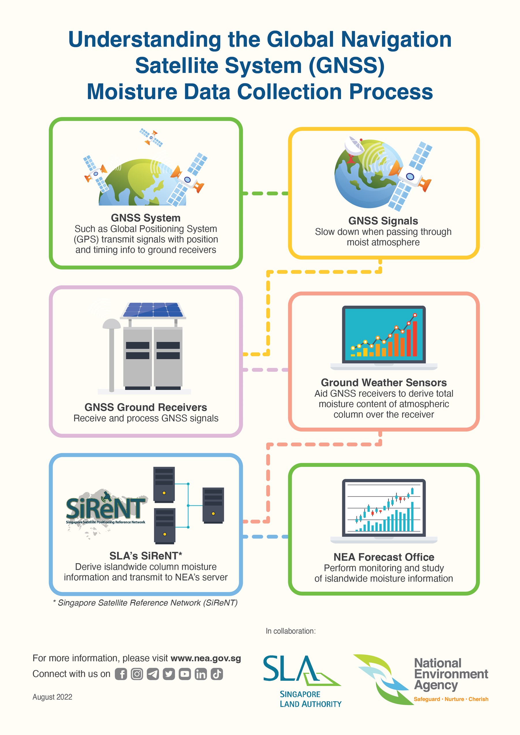 Infographic on Understanding the Global Navigation Satellite System (GNSS) Moisture Data Collection Process